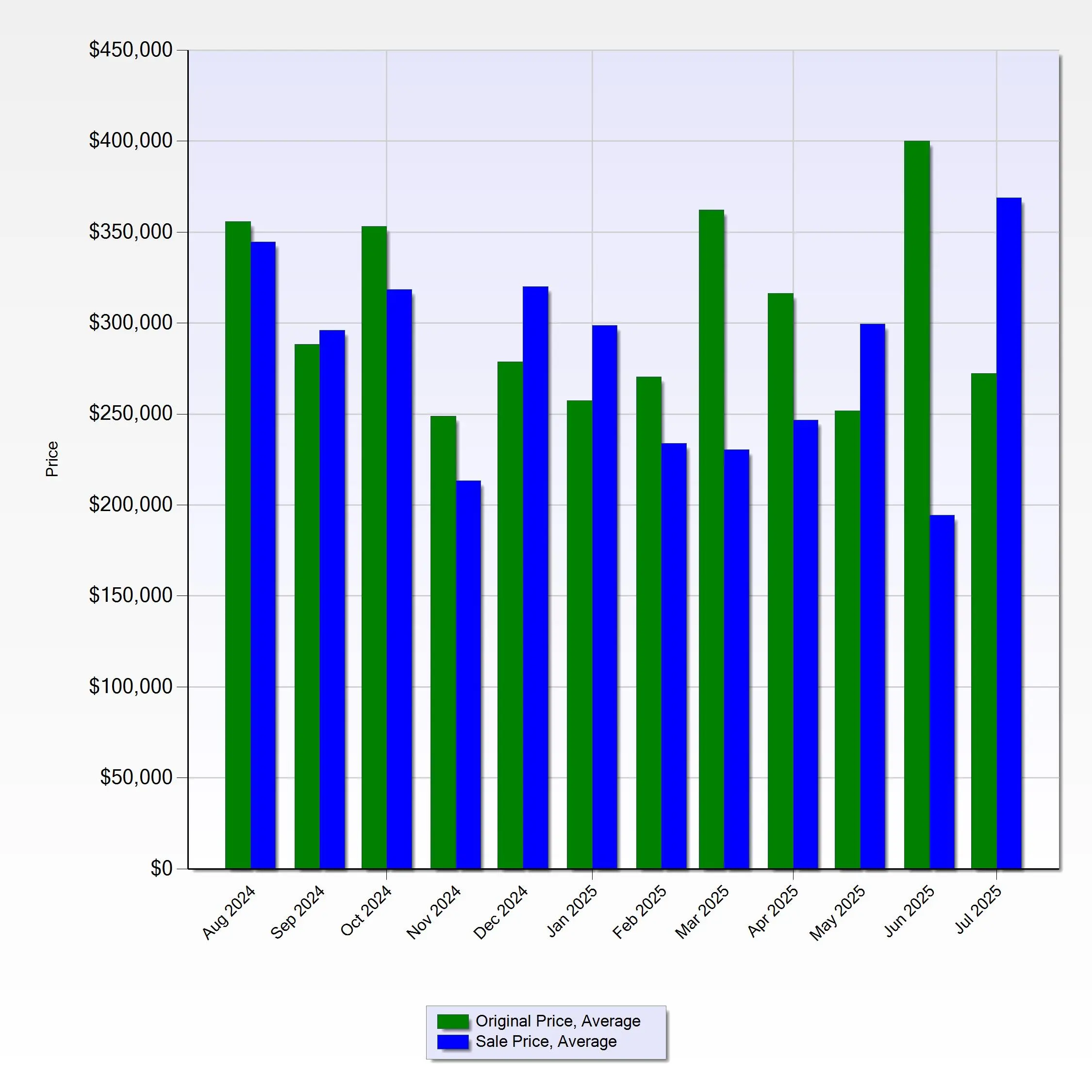 List vs Sale Price Ratio Chart