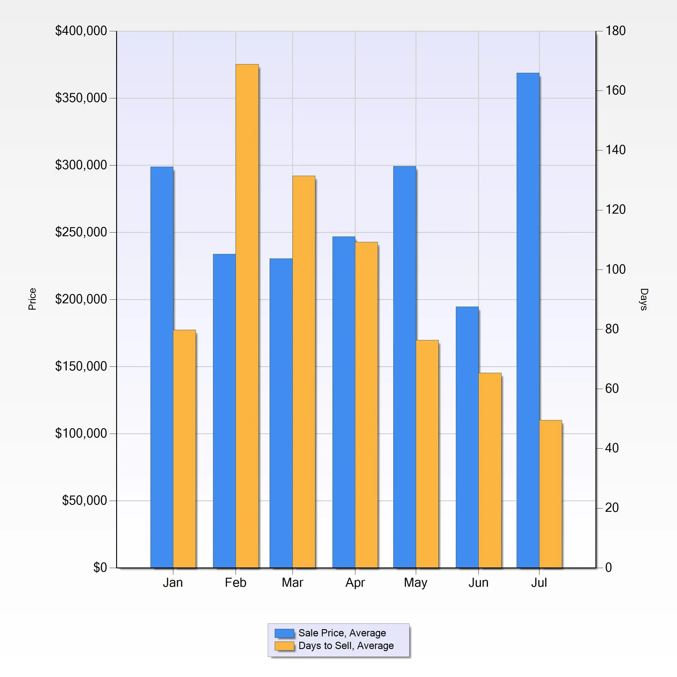 2025 Sales Performance Chart